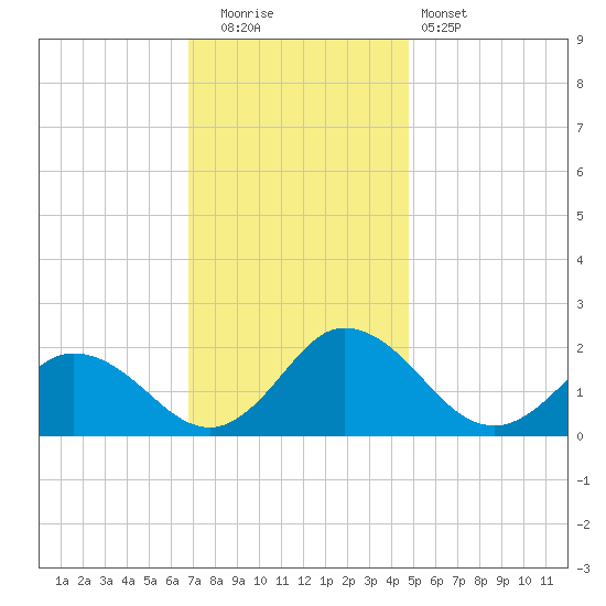Long Point tide chart for Friday, November 21, 2025