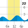 Long Point tide chart for Saturday, November 22, 2025