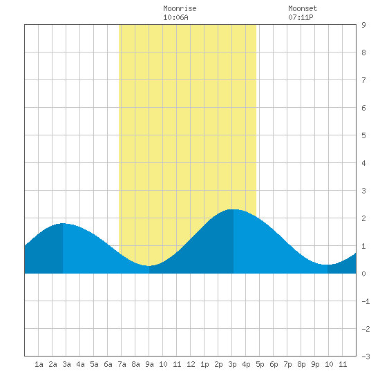 Long Point tide chart for Sunday, November 23, 2025