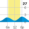 Long Point tide chart for Thursday, November 27, 2025