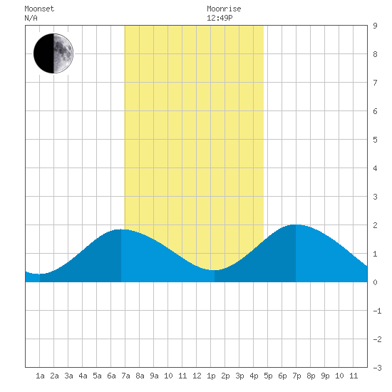 Long Point tide chart for Friday, November 28, 2025