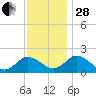 Long Point tide chart for Friday, November 28, 2025