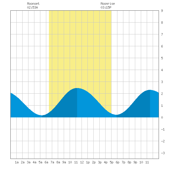Long Point tide chart for Sunday, November 2, 2025