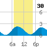 Long Point tide chart for Sunday, November 30, 2025