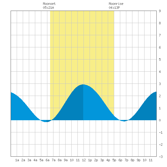 Long Point tide chart for Tuesday, November 4, 2025