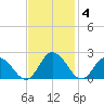 Long Point tide chart for Tuesday, November 4, 2025