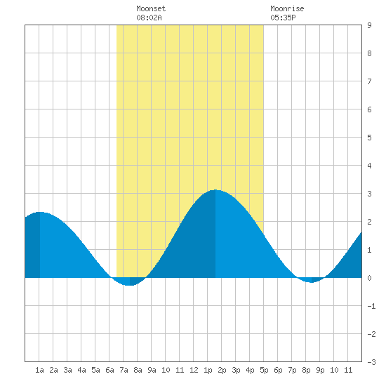 Long Point tide chart for Thursday, November 6, 2025