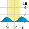 Long Point tide chart for Wednesday, December 10, 2025