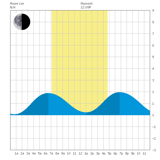 Long Point tide chart for Thursday, December 11, 2025