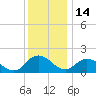 Long Point tide chart for Sunday, December 14, 2025