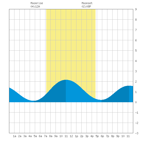 Long Point tide chart for Tuesday, December 16, 2025