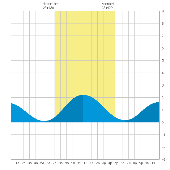 Long Point tide chart for Wednesday, December 17, 2025