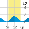 Long Point tide chart for Wednesday, December 17, 2025