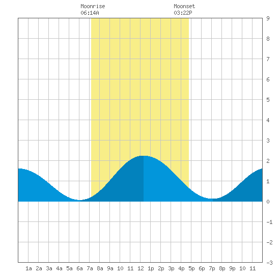 Long Point tide chart for Thursday, December 18, 2025