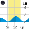 Long Point tide chart for Friday, December 19, 2025