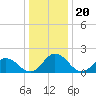 Long Point tide chart for Saturday, December 20, 2025