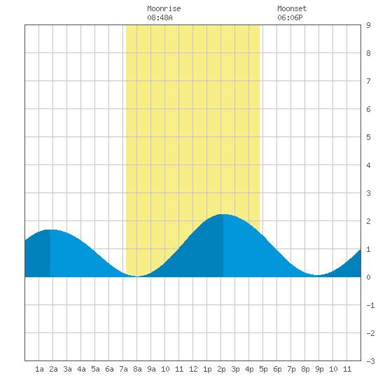 Long Point tide chart for Sunday, December 21, 2025