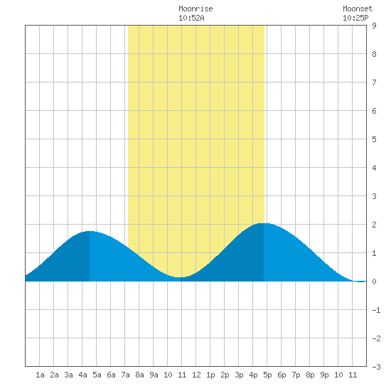 Long Point tide chart for Thursday, December 25, 2025