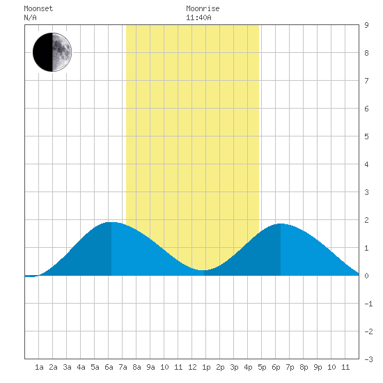 Long Point tide chart for Saturday, December 27, 2025