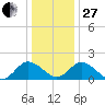 Long Point tide chart for Saturday, December 27, 2025