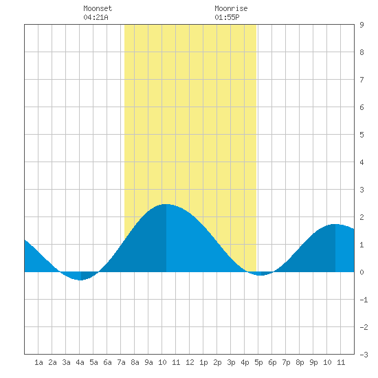 Long Point tide chart for Wednesday, December 31, 2025