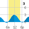 Long Point tide chart for Wednesday, December 3, 2025