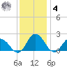 Long Point tide chart for Thursday, December 4, 2025