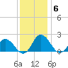 Long Point tide chart for Saturday, December 6, 2025