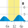 Long Point tide chart for Monday, December 8, 2025