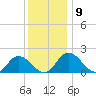 Long Point tide chart for Tuesday, December 9, 2025