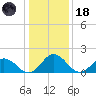 Long Point tide chart for Sunday, January 18, 2026