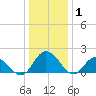 Long Point tide chart for Thursday, January 1, 2026