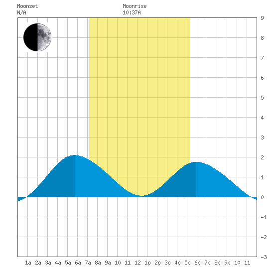 Long Point tide chart for Sunday, January 25, 2026
