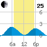Long Point tide chart for Sunday, January 25, 2026