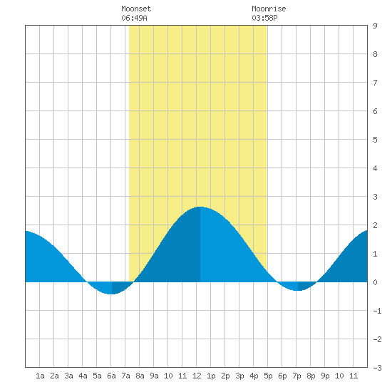 Long Point tide chart for Friday, January 2, 2026