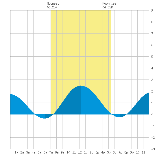 Long Point tide chart for Saturday, January 31, 2026