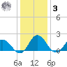 Long Point tide chart for Saturday, January 3, 2026