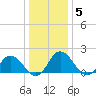 Long Point tide chart for Monday, January 5, 2026