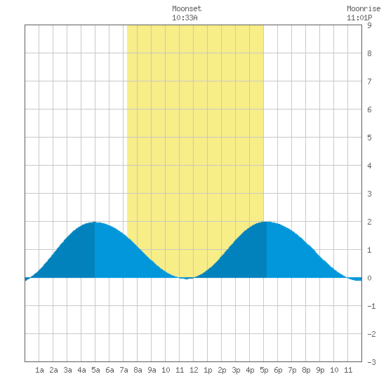 Long Point tide chart for Thursday, January 8, 2026
