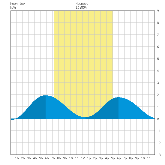 Long Point tide chart for Friday, January 9, 2026