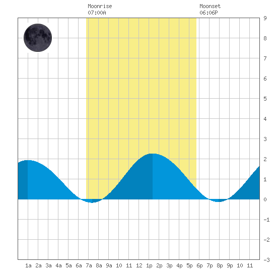 Long Point tide chart for Tuesday, February 17, 2026