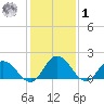 Long Point tide chart for Sunday, February 1, 2026