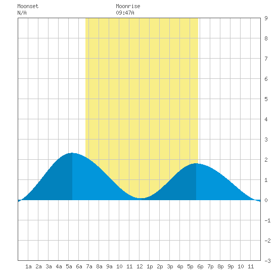Long Point tide chart for Monday, February 23, 2026