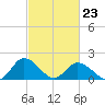 Long Point tide chart for Monday, February 23, 2026