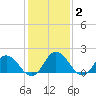 Long Point tide chart for Monday, February 2, 2026