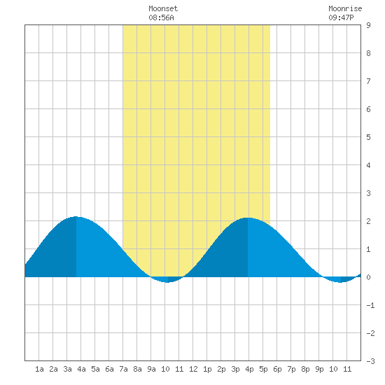 Long Point tide chart for Thursday, February 5, 2026