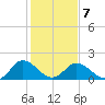 Long Point tide chart for Saturday, February 7, 2026