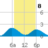 Long Point tide chart for Sunday, February 8, 2026