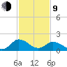 Long Point tide chart for Monday, February 9, 2026