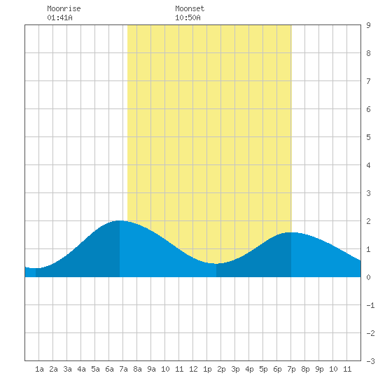 Long Point tide chart for Tuesday, March 10, 2026